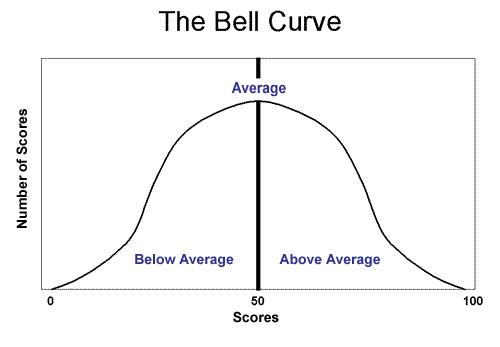 Blank Bell Curve