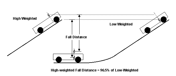 Pinecar Pinewood Derby CoG System